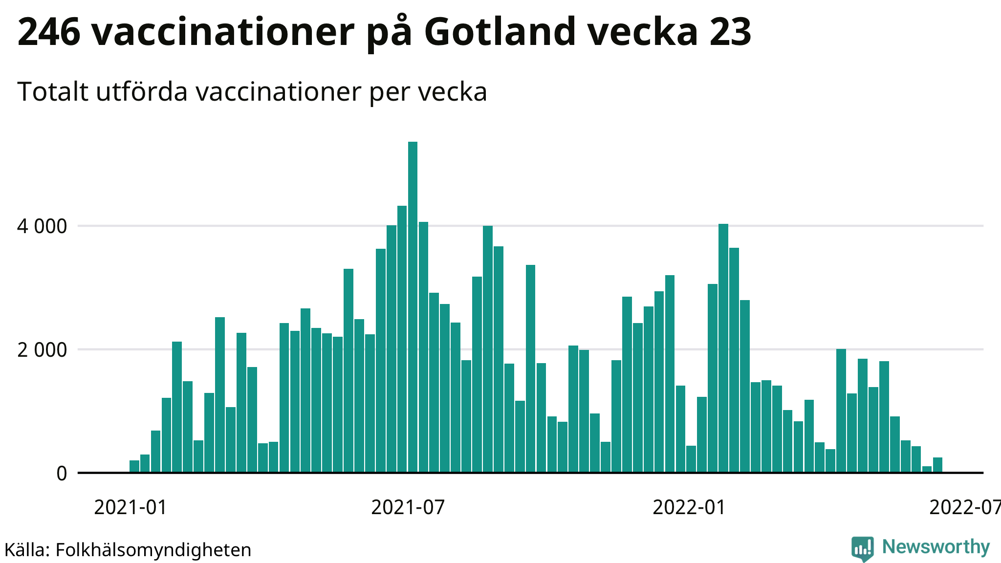 Antal genomförda vaccinationer per vecka